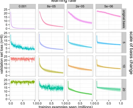 Figure 3.3: Impact of changing the basis of the Lie algebra. We consider the ef- ef-fects on learning of changing the basis (rows) and changing the learning rate (columns)