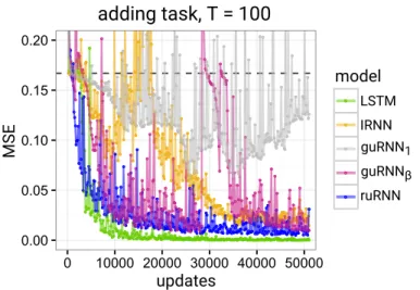 Figure 3.5: Comparison of different long-memory RNN architectures on the adding problem
