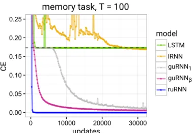 Figure 3.7: Comparison of different long-memory RNN architectures on the memory problem