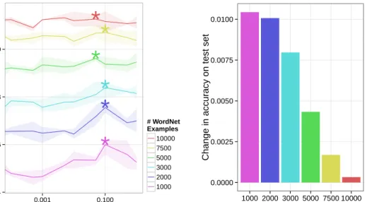 Figure 2.1: Unstructured data improves triplet classification. In addition to training on a set of known relationships, we use unstructured data from Wikipedia with varying weight (x-axis) during training