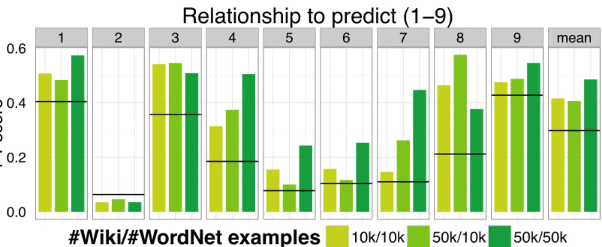 Figure 2.2: Relationship data improves learned embeddings. We apply our algorithm on a scarce set of Wikipedia co-occurrences (10k and 50k instances) with varying amounts of additional, unrelated relationship data (10k and 50k relations from WordNet)