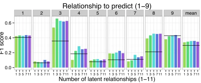 Figure 2.3: Unsupervised learning of latent relationships improves embed- embed-dings