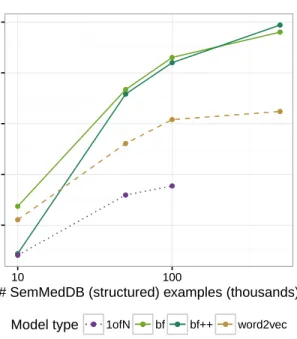 Figure 2.4: Predicting the relationship between concepts. With more struc- struc-tured data, the model can better predict the correct relationship for a given (S, T ) pair