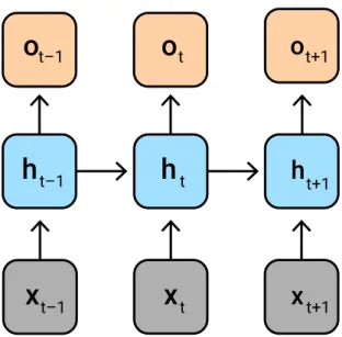 Figure 3.1: Schematic of a recurrent neural network. The hidden state h t of the network at time t depends on the previous hidden state (h t−1 ) and the observed data (x t )