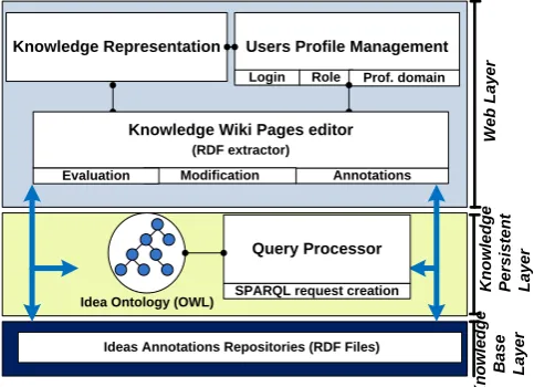 Figure. 1: Wiki-I architecture 