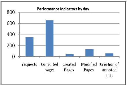 Figure 5: Performance indicators for Wiki-I 