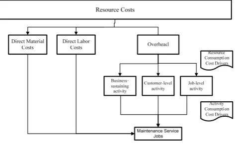 Fig. 1. Cost assignment framework for maintenance service provider under the ABC system  