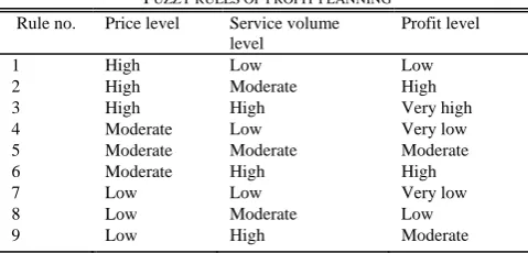 TABLE VI  [3]UZZY RULES OF PROFIT PLANNING  
