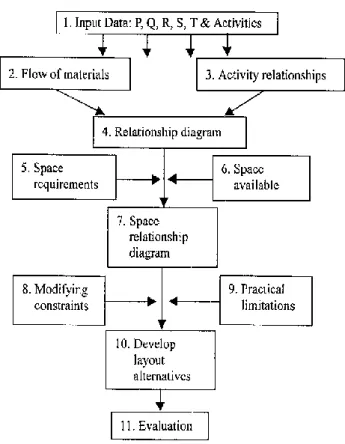 Figure 1. Systematic layout planning (SLP) 