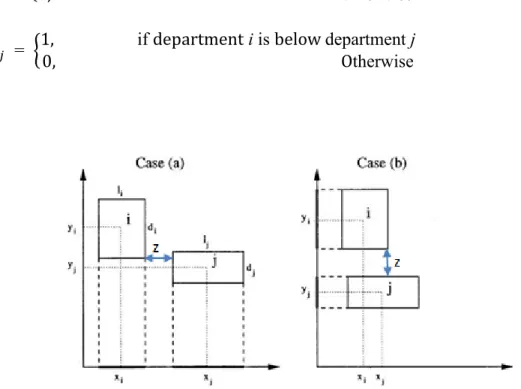 Figure 3: Department separation (a) Horizontal axis, (b) Vertical axis   