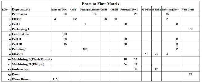 Table 2.From to chart of the departments   