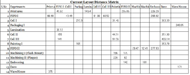Table 3. Current Layout distance matrix   