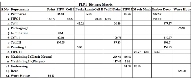Table 4. FLP1 distance matrix   