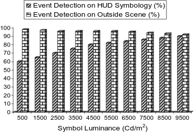 Figure 9: Plot for symbol luminance vs event detection on HUD symbology  & outside scene for background luminance of 5,000cd/m2  