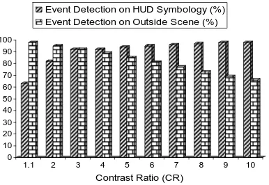 Figure 17: Plot for symbol luminance vs event detection on HUD  symbology & outside scene for background luminance of 40cd/m2  