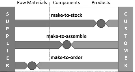 Fig. 1.  This is a comparison of three different production approaches. It  shows the relative position of the corresponding order penetration points (OPPs)