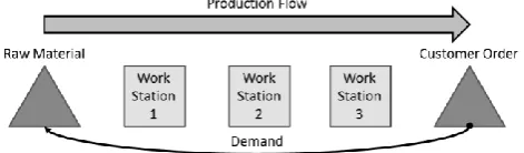 Fig. 2.  In Kanban systems, demand is generated only between each  workstation of the production line