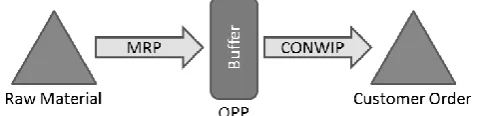 Fig. 4.  This shows the current schematic composition of the production  flow within the company in which the case study has been performed