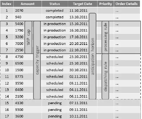 Fig. 5.  This is a basic example of a conceptual CONWIP production planning list. Each row represents a different work item