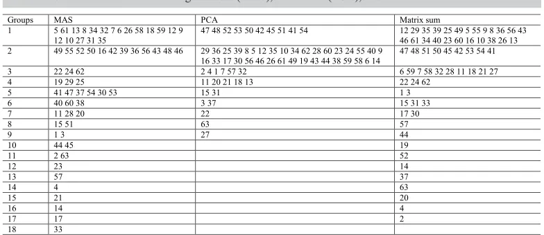 Table 2. Clustering of the 63 garlic accessions based on quantitative traits, using Tocher’s method and Mahalanobis distances in Monte Alegre do Sul (MAS), Piracicaba (PCA), and the matrix sum.