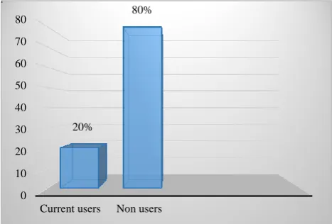 Figure 1: Prevalence of alcohol use among medical students. 
