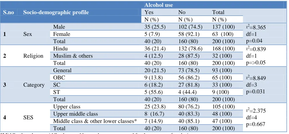 Figure 2: Frequency of alcohol use. 