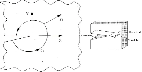 Figure 1: Three types of loading on a cracked body; 