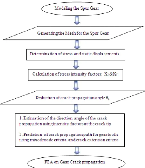 Figure 9: Flow chart of crack propagation path prediction 