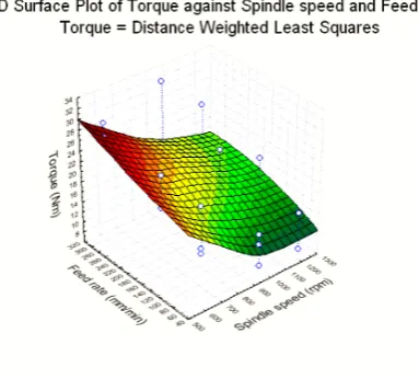 Fig 3: Surface plot relating horizontal force (Fx), spindle speed and feed rate for all the welds