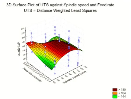 Fig 7: Surface plot relating heat input, spindle speed and feed rate for all the welds