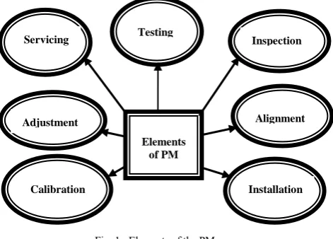 Fig. 1.  Elements of the PM. 