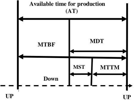 Fig. 2. The relationship between A, MTBF, MDT, MST and MTTM. 