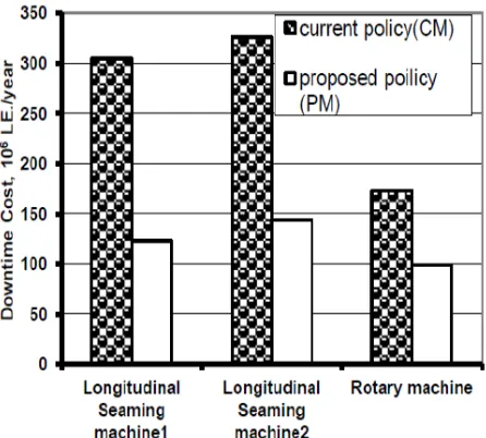 TABLE IV Results of reliability analysis for Longitudinal Seaming and Rotating machines 