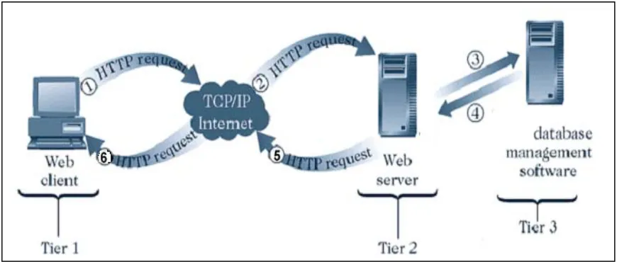 Figure 1.1. Message flow in the three-tier client/ server architecture 
