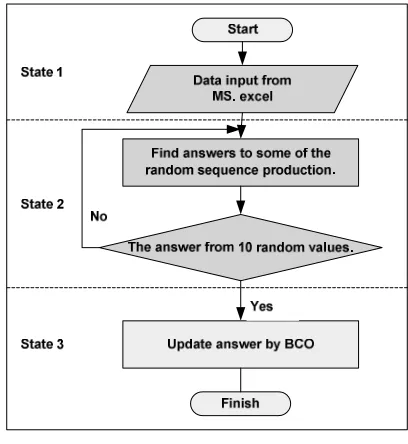 Fig. 3.  Process time of bulk formula 