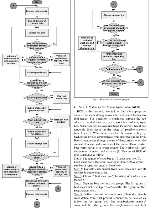 Fig. 5.  Flowchart of computer program 