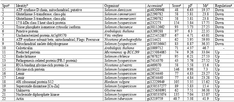 Table 1. List of root proteins that were differentially regulated in the BHRS 2,3 tomato genotype after challenge with Fusarium oxysporum.