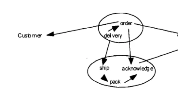 Figure I: A fragment of a refinement of an order-processing ontology 