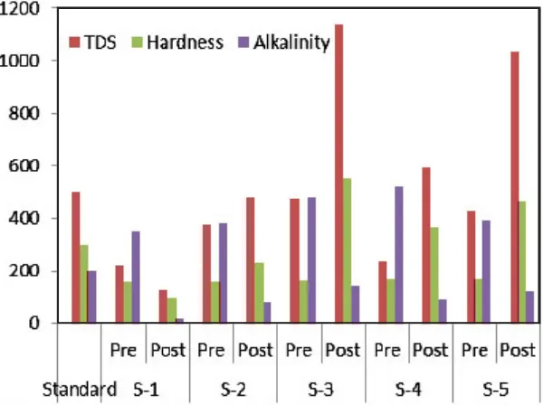 Fig. 1: Comparison of TDS, Hardness & Alkalinity in the pre & post mansoon