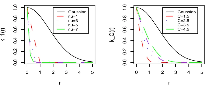 Figure 1: Gaussian kernel and the compactly supported kernels with varying ν and C. Allthe kernels are plotted as a function of r = ∥x − x′∥.