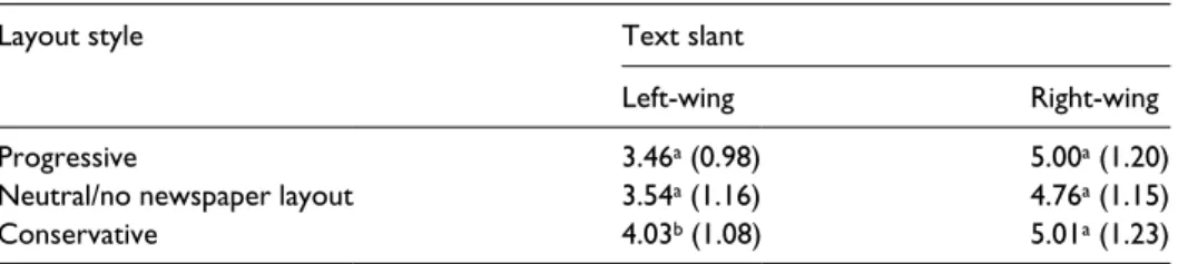 Table 1.  Perception of the newspaper’s ideological position by text slant and layout style.