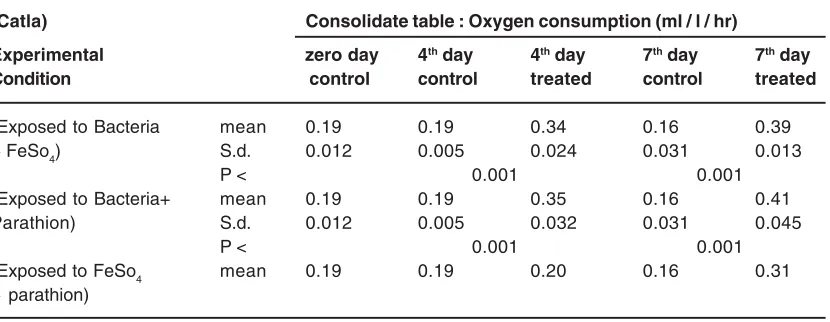 Table 1: Oxygen consumption in catla : Independent toxicity