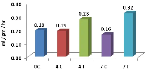 Fig. 1: Independent toxicity