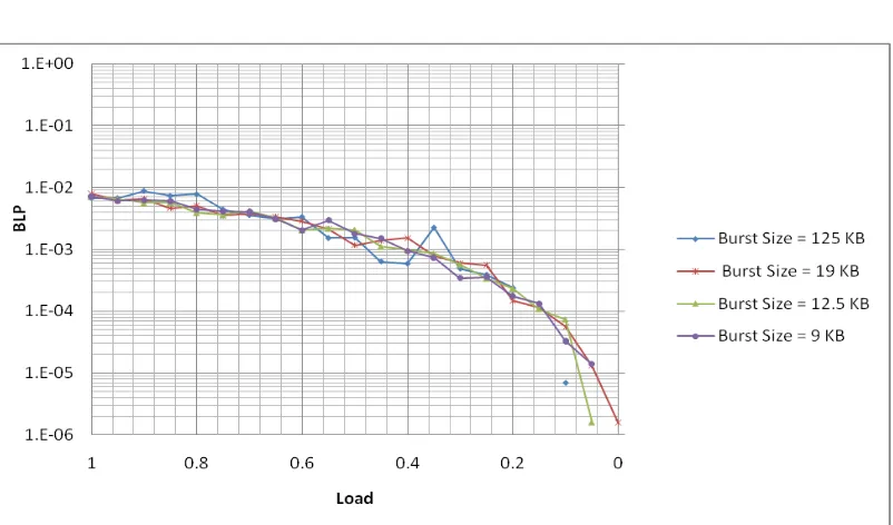 Figure 3.1: Loss vs. Load (Number of Time Slot = 500K, Buffer Size= 10 Time slices) 