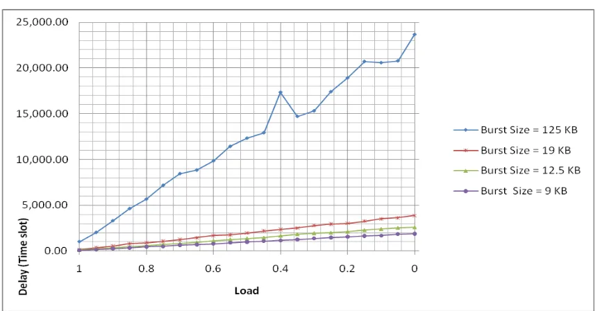Figure 4.2: Delay vs. Load (Number of Time Slot = 1000K, Buffer Size= 10 Time slices) 