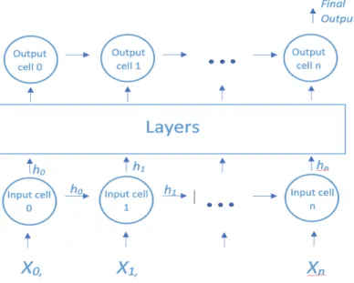 Figure 3.1: Recurrent Neural Network Architecture