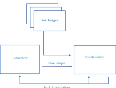 Figure 3.2: Generative Adversarial Network schema