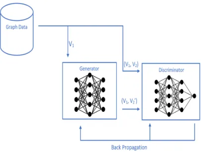 Figure 4.2: Graph Generative Adversarial Network