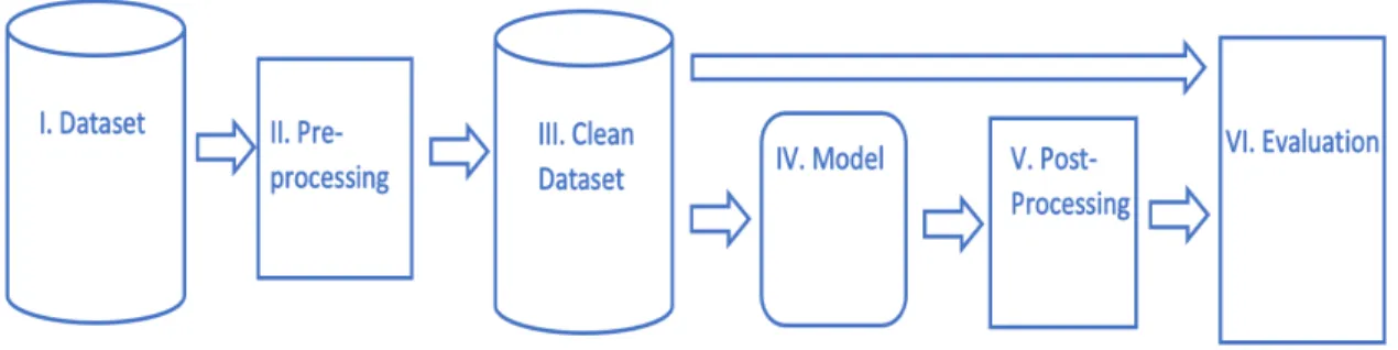 Figure 5.1: Evaluation Pipeline