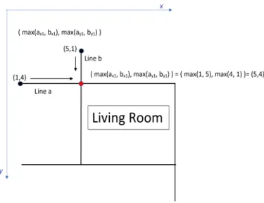 Figure 5.3: Approximating the (x1, y1) values of a room using the upward and leftward walls